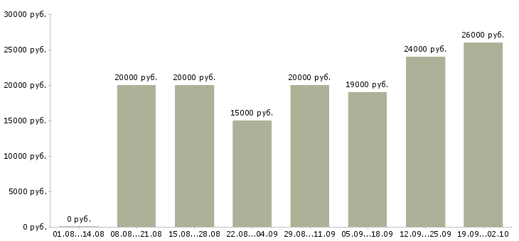 Вакансии свободный график в Астрахани - Медиана зарплат свободный график в Астрахани за 2 месяца