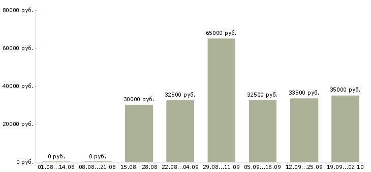 Вакансии секретарь для руководителя в Москве - Медиана зарплат секретарь для руководителя в Москве за 2 месяца