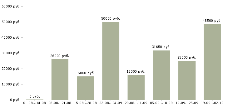Вакансии сотрудник в магазин в Перми - Медиана зарплат сотрудник в магазин в Перми за 2 месяца