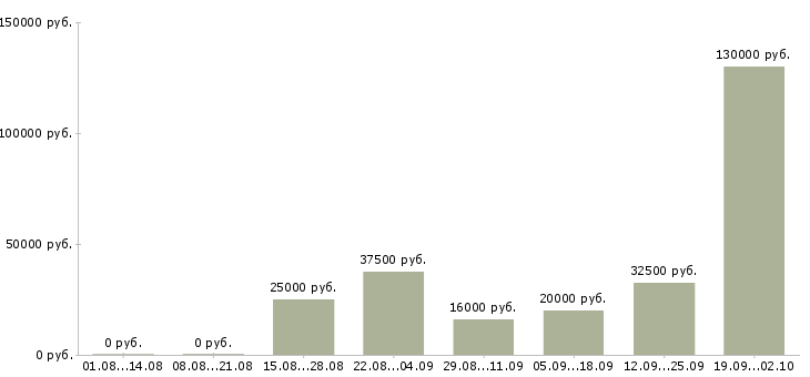 Вакансии сотрудник в офис продаж в Челябинске - Медиана зарплат сотрудник в офис продаж в Челябинске за 2 месяца