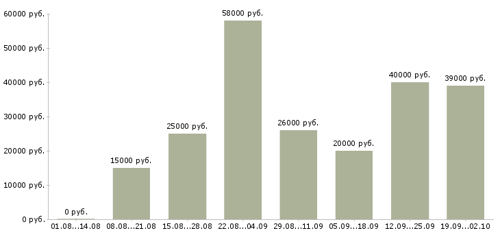Вакансии сотрудник по оформлению договоров Татарстан - Медиана зарплат сотрудник по оформлению договоров Татарстан за 2 месяца