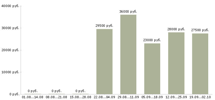 Вакансии специалист в бухгалтерию в Краснодаре - Медиана зарплат специалист в бухгалтерию в Краснодаре за 2 месяца