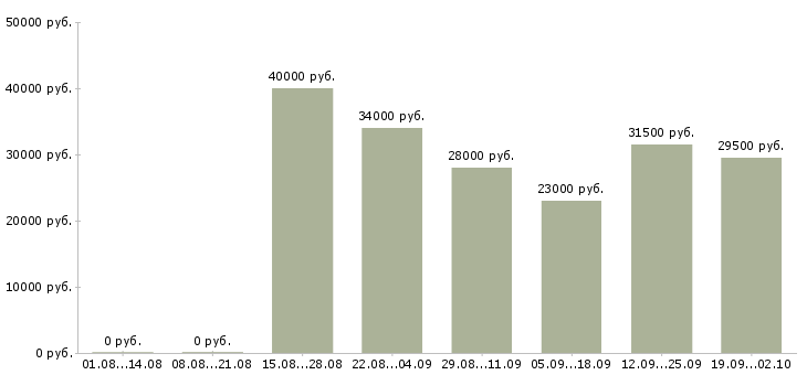 Вакансии специалист в отдел по продажам в Тюмени - Медиана зарплат специалист в отдел по продажам в Тюмени за 2 месяца