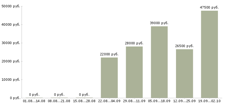 Вакансии специалист отдела в Дзержинске - Медиана зарплат специалист отдела в Дзержинске за 2 месяца