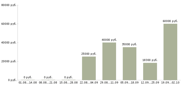 Вакансии специалист по контролю в Иркутске - Медиана зарплат специалист по контролю в Иркутске за 2 месяца