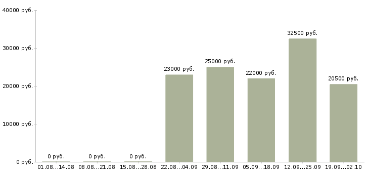 Вакансии специалист по оформлению в Сыктывкаре - Медиана зарплат специалист по оформлению в Сыктывкаре за 2 месяца
