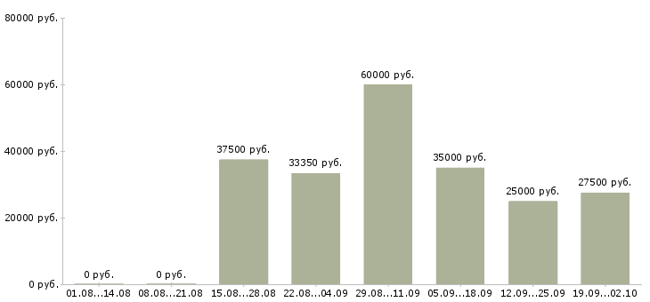 Вакансии стабильный доход Ростов-на-дону - Медиана зарплат стабильный доход Ростов-на-дону за 2 месяца