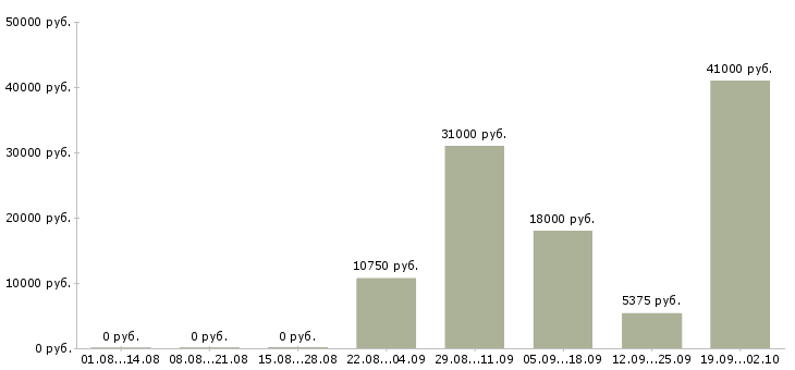 Вакансии уборщик в Уфе - Медиана зарплат уборщик в Уфе за 2 месяца