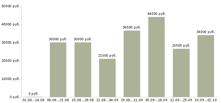 Вакансии управляющая Улан-удэ - Медиана зарплат управляющая Улан-удэ за 2 месяца