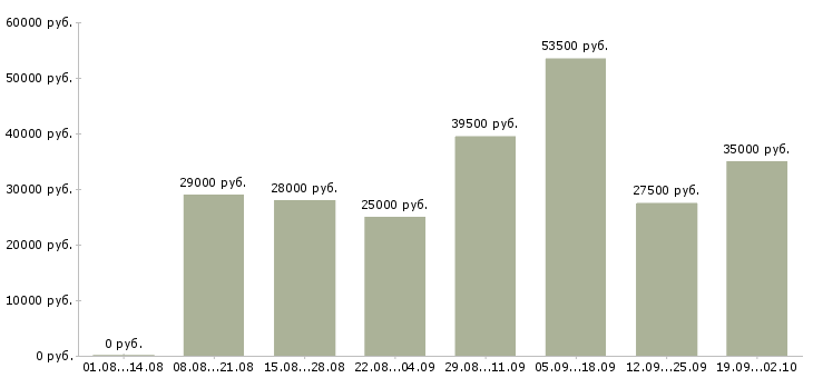 Вакансии управляющая в Иваново - Медиана зарплат управляющая в Иваново за 2 месяца