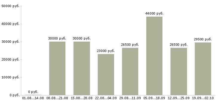 Вакансии управляющая в Пензе - Медиана зарплат управляющая в Пензе за 2 месяца