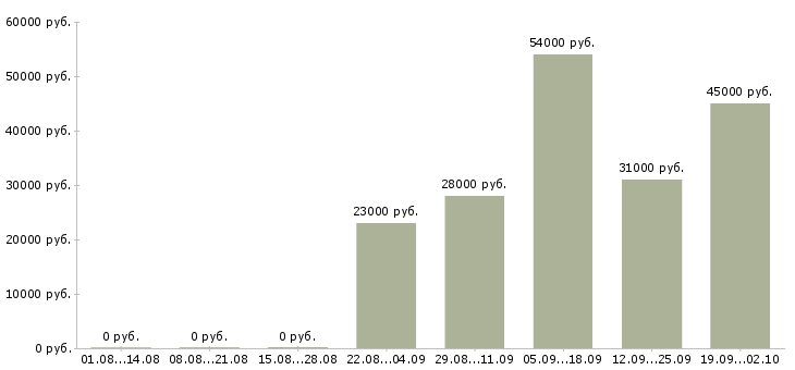 Вакансии управляющий директор в Дзержинске - Медиана зарплат управляющий директор в Дзержинске за 2 месяца
