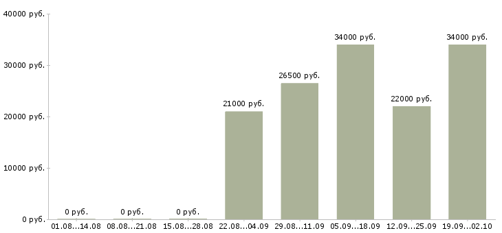 Вакансии управляющий отделом в Бийске - Медиана зарплат управляющий отделом в Бийске за 2 месяца