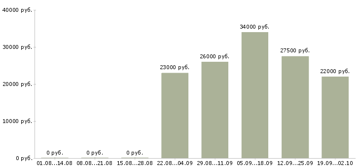 Вакансии управляющий отделом в Брянске - Медиана зарплат управляющий отделом в Брянске за 2 месяца