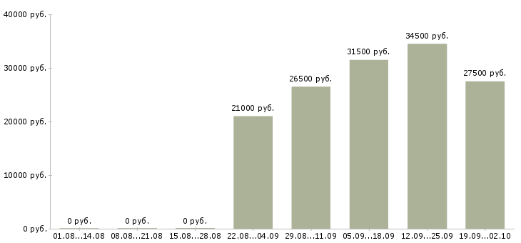 Вакансии экспедиторы в Туле - Медиана зарплат экспедиторы в Туле за 2 месяца