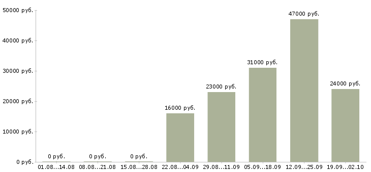 Вакансии юрист консультант Тыва - Медиана зарплат юрист консультант Тыва за 2 месяца