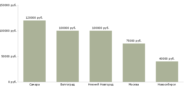 Поиск работы support manager-Медиана зарплаты для вакансии «support manager» в других городах