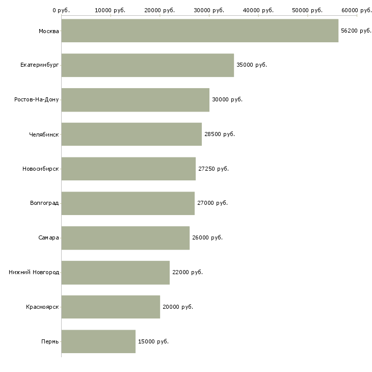 Поиск работы менеджер по pr и рекламе-Медиана зарплаты для вакансии «менеджер по pr и рекламе» в других городах