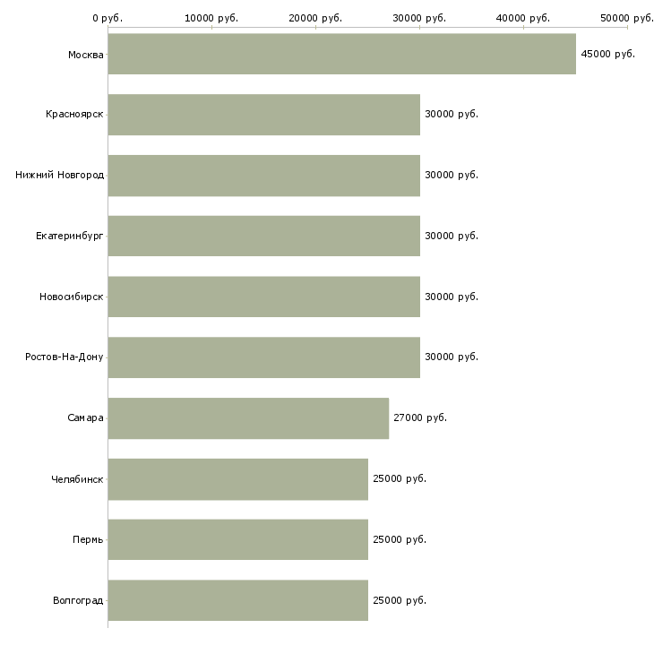 Поиск работы менеджер по продажам 1с-Медиана зарплаты для вакансии «менеджер по продажам 1с» в других городах