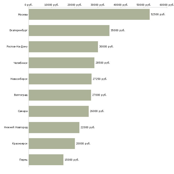 Поиск работы менеджер по рекламе и pr-Медиана зарплаты для вакансии «менеджер по рекламе и pr» в других городах