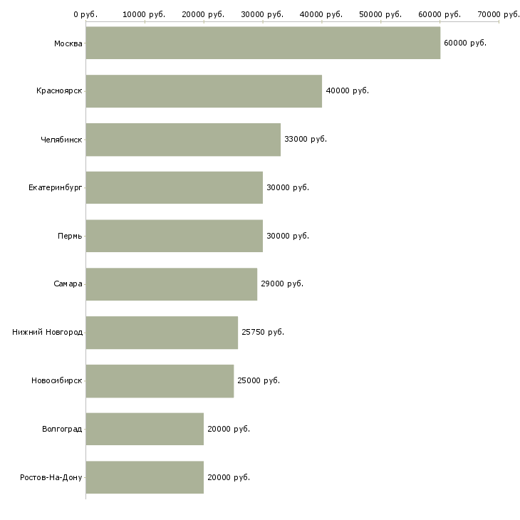Поиск работы юрист по претензионной работе-Медиана зарплаты для вакансии «юрист по претензионной работе» в других городах