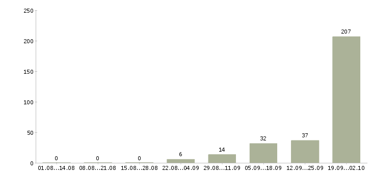 Работа банковский сотрудник Коми - Число вакансий Коми по специальности банковский сотрудник за 2 месяца