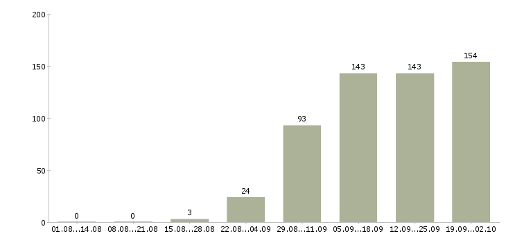 Работа инженер по подготовке производства Санкт-петербург - Число вакансий Санкт-петербург по специальности инженер по подготовке производства за 2 месяца
