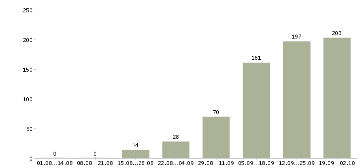 Работа оператор на телефон продажи Санкт-петербург - Число вакансий Санкт-петербург по специальности оператор на телефон продажи за 2 месяца