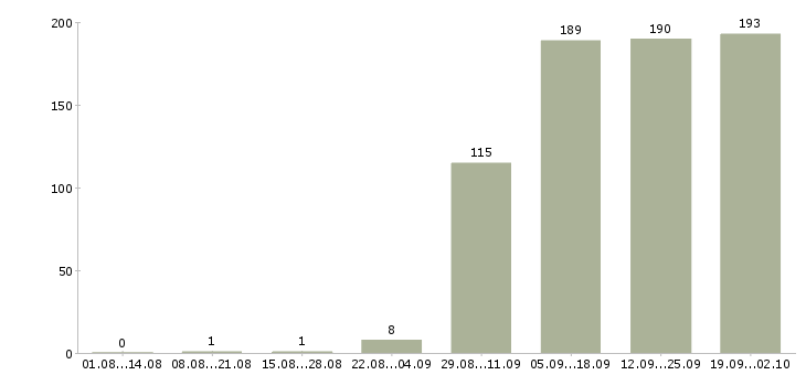 Работа управляющая Улан-удэ - Число вакансий Улан-удэ по специальности управляющая за 2 месяца