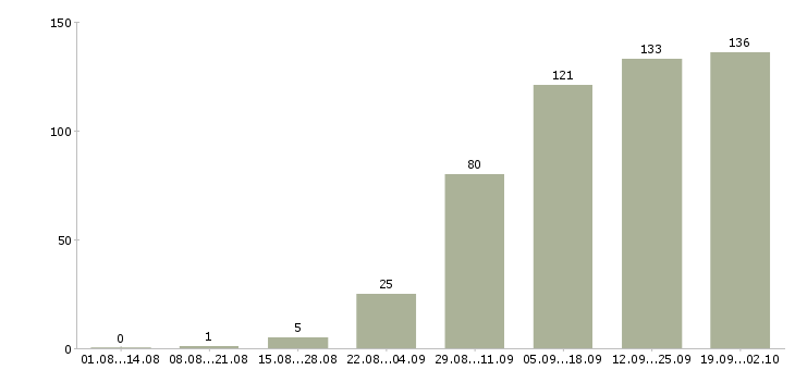 Работа с официальным трудоустройством в Астрахани - Число вакансий в Астрахани по специальности с официальным трудоустройством за 2 месяца