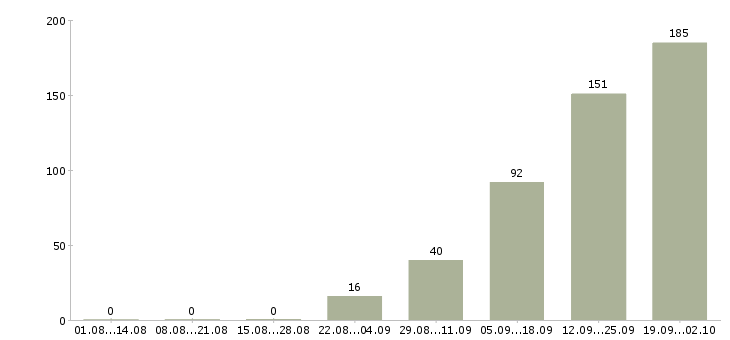 Работа вахтовый метод рабочие в Белгороде - Число вакансий в Белгороде по специальности вахтовый метод рабочие за 2 месяца