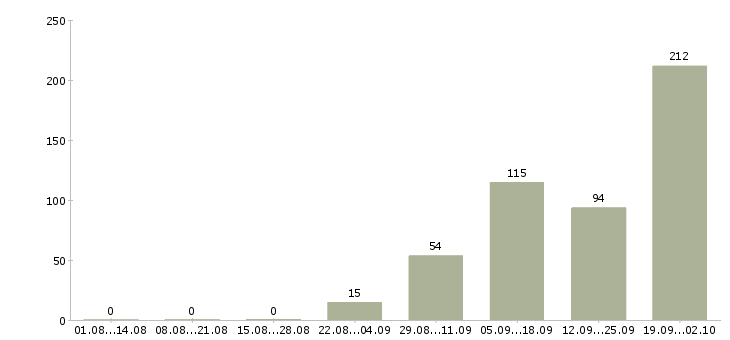 Работа для вас дома в Брянске - Число вакансий в Брянске по специальности для вас дома за 2 месяца