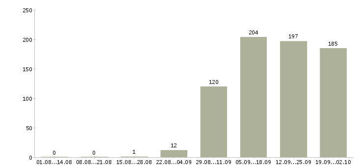Работа менеджером по персоналу в Брянске - Число вакансий в Брянске по специальности менеджером по персоналу за 2 месяца
