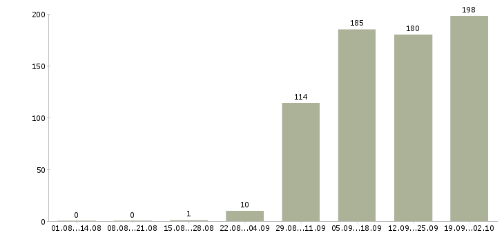 Работа директор по продажам в Владивостоке - Число вакансий в Владивостоке по специальности директор по продажам за 2 месяца