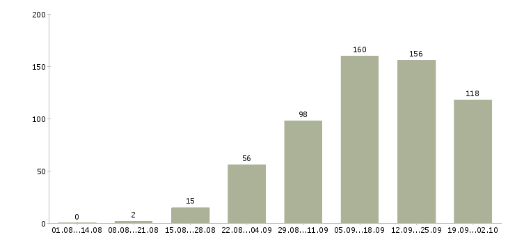 Работа удаленная работа в Вологде - Число вакансий в Вологде по специальности удаленная работа за 2 месяца