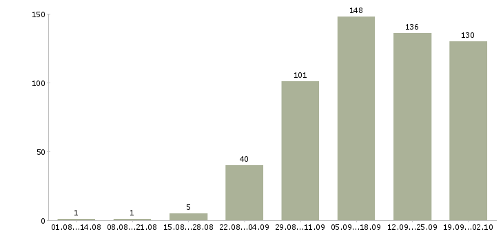 Работа и подработка на дому в Воронеже - Число вакансий в Воронеже по специальности и подработка на дому за 2 месяца
