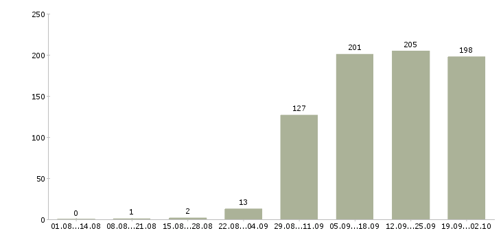 Работа менеджер администратор в Екатеринбурге - Число вакансий в Екатеринбурге по специальности менеджер администратор за 2 месяца