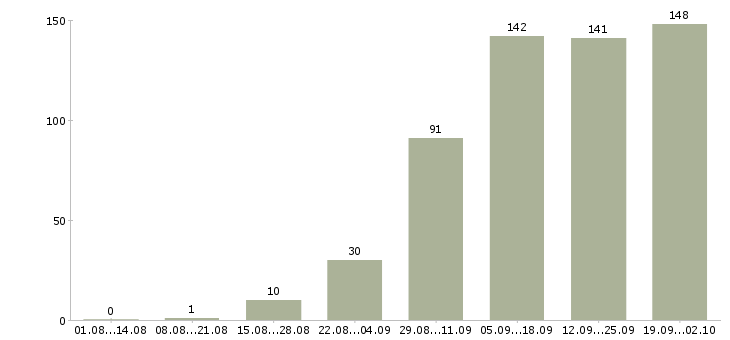 Работа менеджер без продаж в Екатеринбурге - Число вакансий в Екатеринбурге по специальности менеджер без продаж за 2 месяца