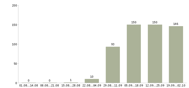 Работа помощник в бухгалтерию в Екатеринбурге - Число вакансий в Екатеринбурге по специальности помощник в бухгалтерию за 2 месяца