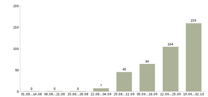 Работа клиент менеджер полный рабочий день в Иркутске - Число вакансий в Иркутске по специальности клиент менеджер полный рабочий день за 2 месяца