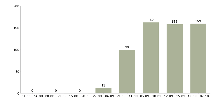 Работа специалист в бухгалтерии в Краснодаре - Число вакансий в Краснодаре по специальности специалист в бухгалтерии за 2 месяца