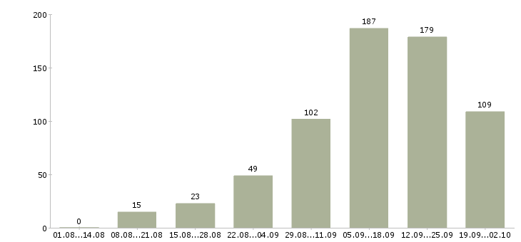 Работа интернет в Магнитогорске - Число вакансий в Магнитогорске по специальности интернет за 2 месяца
