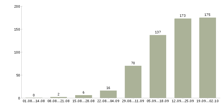 Работа менеджер по pr и рекламе в Москве - Число вакансий в Москве по специальности менеджер по pr и рекламе за 2 месяца