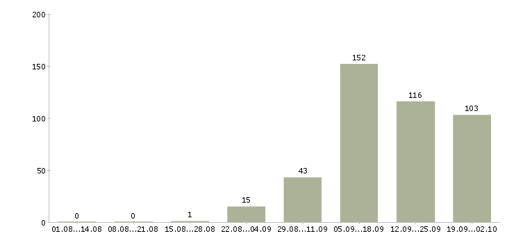 Работа оператор информационной базы в Москве - Число вакансий в Москве по специальности оператор информационной базы за 2 месяца