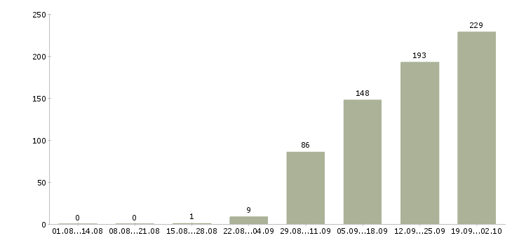 Работа секретарь для руководителя в Москве - Число вакансий в Москве по специальности секретарь для руководителя за 2 месяца