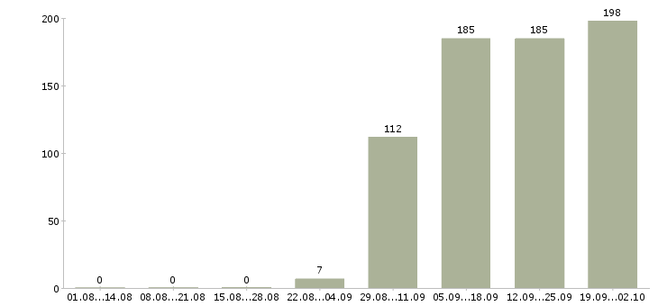 Работа комплектовщики в Мурманске - Число вакансий в Мурманске по специальности комплектовщики за 2 месяца