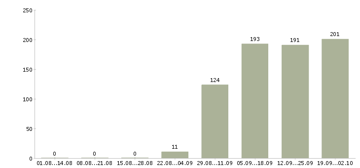 Работа представитель в Орле - Число вакансий в Орле по специальности представитель за 2 месяца