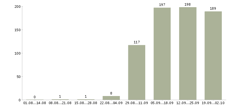 Работа управляющая в Пензе - Число вакансий в Пензе по специальности управляющая за 2 месяца