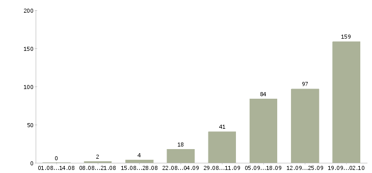 Работа для вас дома в Саратове - Число вакансий в Саратове по специальности для вас дома за 2 месяца