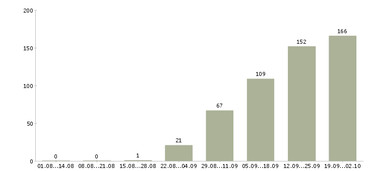 Работа рабочий сотрудник в Смоленске - Число вакансий в Смоленске по специальности рабочий сотрудник за 2 месяца